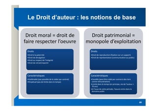 Droit moral = droit de
faire respecter l’oeuvre
Droit moral = droit de
faire respecter l’oeuvre
Droits
•Droit à la paternité
Droits
•Droit à la paternité
Droit patrimonial =
monopole d’exploitation
Droit patrimonial =
monopole d’exploitation
Droits
•Droit de reproduction (fixation sur un support)
Droits
•Droit de reproduction (fixation sur un support)
Le Droit d’auteur : les notions de base
Le Droit d’auteur : les notions de base
89
89
•Droit à la paternité
•Droit de divulgation
•Droit au respect de l’intégrité
•Droit de retrait/repentir
•Droit à la paternité
•Droit de divulgation
•Droit au respect de l’intégrité
•Droit de retrait/repentir
Caractéristiques
•Inaliénable (pas possible de le céder par contrat)
•Perpétuel (pas de limite dans le temps)
Caractéristiques
•Inaliénable (pas possible de le céder par contrat)
•Perpétuel (pas de limite dans le temps)
•Droit de reproduction (fixation sur un support)
•Droit de représentation (communication au public)
•Droit de reproduction (fixation sur un support)
•Droit de représentation (communication au public)
Caractéristiques
•Cessible (peut être cédé par contrat à des tiers
contre rémunération)
•Limité dans le temps (en principe, vie de l’auteur +
70 ans)
•A l’issue de cette période, l’œuvre entre dans le
domaine public
Caractéristiques
•Cessible (peut être cédé par contrat à des tiers
contre rémunération)
•Limité dans le temps (en principe, vie de l’auteur +
70 ans)
•A l’issue de cette période, l’œuvre entre dans le
domaine public
 