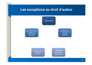 Copie privée
Copie privée
Analyses et
courtes
Analyses et
courtes
Représentations
privées et
Représentations
privées et
Les exceptions au droit d’auteur
Les exceptions au droit d’auteur
95
95
courtes
citations
courtes
citations
Parodies,
pastiches,
caricatures
Parodies,
pastiches,
caricatures
Revues de
presse
Revues de
presse
privées et
gratuites
privées et
gratuites
 