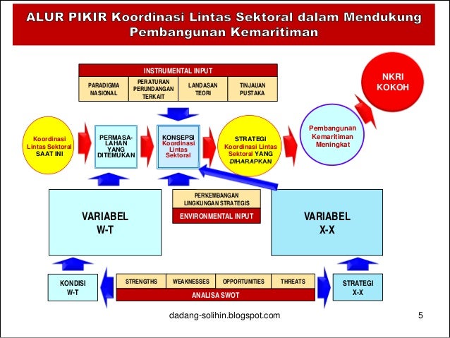 Koordinasi Lintas Sektoral dalam Mendukung Pembangunan 