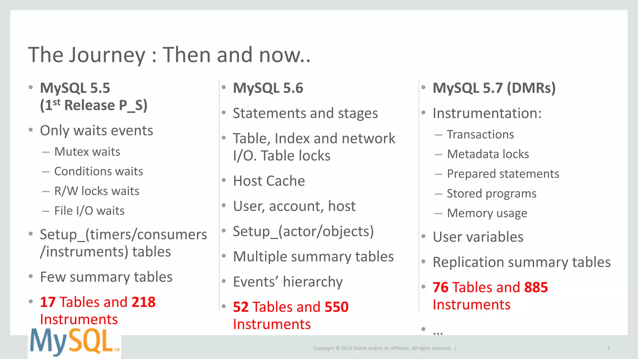 Copyright © 2014 Oracle and/or its affiliates. All rights reserved. |
The Journey : Then and now..
• MySQL 5.5
(1st Release P_S)
• Only waits events
– Mutex waits
– Conditions waits
– R/W locks waits
– File I/O waits
• Setup_(timers/consumers
/instruments) tables
• Few summary tables
• 17 Tables and 218
Instruments
• MySQL 5.6
• Statements and stages
• Table, Index and network
I/O. Table locks
• Host Cache
• User, account, host
• Setup_(actor/objects)
• Multiple summary tables
• Events’ hierarchy
• 52 Tables and 550
Instruments
• MySQL 5.7 (DMRs)
• Instrumentation:
– Transactions
– Metadata locks
– Prepared statements
– Stored programs
– Memory usage
• User variables
• Replication summary tables
• 76 Tables and 885
Instruments
• …
6
 