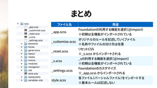 まとめ
ファイル名 用途
_app.scss
Foundationの利用する機能を選択（@import）
※初期は全機能がインポートされている
_cuttomize.scss
オリジナルのルールを記述していくファイル
※名称やファイルの分け方は任意
_reset.scss
リセットCSS
※_s.scss からインポートされる
_s.scss
_sの利用する機能を選択（@import）
※初期は全機能がインポートされている
_settings.scss
Foundationのカスタマイズ
※_app.scss からインポートされる
style.scss
各ファイル（パーシャルファイル）をインポートする
※基本ルールは記述しない
 