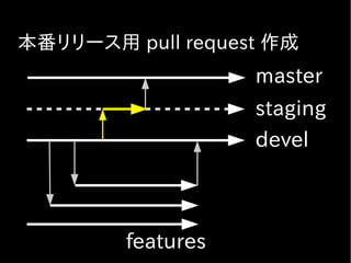 master
staging
devel
features
本番リリース用 pull request 作成
 
