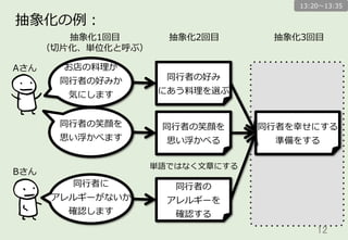 12	
抽象化の例例：
同⾏行行者の好み
にあう料料理理を選ぶ
Aさん
Bさん
お店の料料理理が
同⾏行行者の好みか
気にします
同⾏行行者の笑顔を
思い浮かべます
同⾏行行者に
アレルギーがないか
確認します
同⾏行行者の笑顔を
思い浮かべる
同⾏行行者の
アレルギーを
確認する
抽象化1回⽬目
（切切⽚片化、単位化と呼ぶ）
抽象化2回⽬目
同⾏行行者を幸せにする
準備をする
抽象化3回⽬目
単語ではなく⽂文章にする
13:20〜～13:35
 
