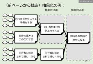 13	
（前ページから続き）抽象化の例例：
抽象化4回⽬目 抽象化5回⽬目
同⾏行行者を幸せにする
準備をする
⾃自分の好みは
⼆二の次にする
同⾏行行者に感謝
されて嬉しくなる
同⾏行行者を幸せを
何より考える
同⾏行行者に感謝
されて嬉しくなる
同⾏行行者の笑顔に
幸せになる
13:20〜～13:35
 