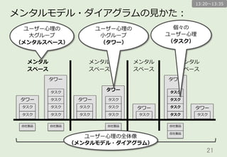21	
メンタルモデル・ダイアグラムと抽象化：
メンタルモデル・ダイアグラムは、要は、
発話録から、抽象化を5回することで仕上がります。
発話録 引⽤用
アトミック
タスク
タスク
タワー
1回 2回
4回3回
今⽇日は2回⽬目まで
「作業済」です
メンタル
スペース
5回
今⽇日は3回⽬目の
抽象化から
スタート
13:20〜～13:35
 