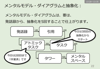 22	
メンタルモデル・ダイアグラムの⾒見見かた：
タワー
タワー
タワー
タワー
タワー
タワー
タワー
メンタル
スペース
メンタル
スペース
メンタル
スペース
メンタル
スペース
タスク
タスク
タスク
タスク
タスク
タスク
タスク
タスク
タスク
タスク
タスク タスク タスク
タスク
タスク
タスク
タスク
ユーザー⼼心理理の
⼤大グループ
（メンタルスペース）
⾃自社製品 ⾃自社製品 ⾃自社製品
⾃自社製品
⾃自社製品
⾃自社製品
ユーザー⼼心理理の
⼩小グループ
（タワー）
個々の
ユーザー⼼心理理
（タスク）
ユーザー⼼心理理の全体像
（メンタルモデル・ダイアグラム）
13:20〜～13:35
 