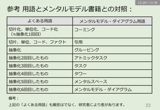 23	
参考  ⽤用語とメンタルモデル書籍との対照：
よくある⽤用語 メンタルモデル・ダイアグラム⽤用語
切切⽚片化、単位化、コード化
（≒抽象化1回⽬目）
コーミング
切切⽚片、単位、コード、ファクト 引⽤用
抽象化 グルーピング
抽象化2回⽬目したもの アトミックタスク
抽象化3回⽬目したもの タスク
抽象化4回⽬目したもの タワー
抽象化5回⽬目したもの メンタルスペース
抽象化6回⽬目したもの メンタルモデル・ダイアグラム
備考：
上記の「よくある⽤用語」も厳密はでなく、研究者により差があります。
13:20〜～13:35
 
