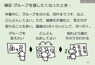 「あ、よく読んだら、これもさっきのグループだ」
と思う切切⽚片を⾒見見つけたら、追加してよい。
ただし、同じところの議論論に留留まりすぎないように。
52	
補⾜足  ⾒見見落落としていた切切⽚片を⾒見見つけたとき：
14:00〜～14:20
⾒見見落落としていた
切切⽚片を⾒見見つけた
その場で
追加する
 