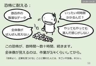 58	
恐怖に耐える：
いったい何時間
かかるんだ？
数百件の
散漫なデータ
やってもやっても
進んだ感じがしない
全体像が
ぜんぜん⾒見見えない
「効率率率よく、正解を⾒見見つける」ことに慣れた⼈人には、すごい不不安感。キツい。
この恐怖が、数時間〜～数⼗十時間、続きます。
全体像が⾒見見えるのは、作業が3/4くらいしてから。
14:00〜～14:20
 