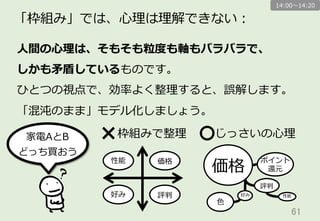 61	
「枠組み」では、⼼心理理は理理解できない：
⼈人間の⼼心理理は、そもそも粒粒度度も軸もバラバラで、
しかも⽭矛盾しているものです。
ひとつの視点で、効率率率よく整理理すると、誤解します。
「混沌のまま」モデル化しましょう。
性能 価格
家電AとB
どっち買おう
枠組みで整理理 じっさいの⼼心理理
好み 評判
価格
ポイント
還元
性能好み
評判
⾊色
14:00〜～14:20
 