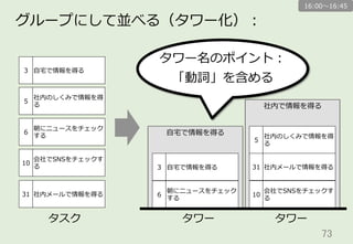 73	
グループにして並べる（タワー化）：
社内で情報を得る
⾃自宅宅で情報を得る
3 ⾃自宅宅で情報を得る
5
社内のしくみで情報を得
る
6
朝にニュースをチェック
する
10
会社でSNSをチェックす
る
31 社内メールで情報を得る
3 ⾃自宅宅で情報を得る
5
社内のしくみで情報を得
る
6
朝にニュースをチェック
する
10
会社でSNSをチェックす
る
31 社内メールで情報を得る
タスク タワー タワー
タワー名のポイント：
「動詞」を含める
16:00〜～16:45
 