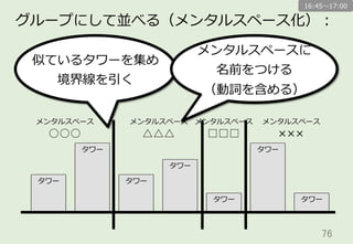 76	
グループにして並べる（メンタルスペース化）：
タワー
タワー
タワー
タワー
タワー
タワー
タワー
似ているタワーを集め
境界線を引く
○○○ △△△ □□□
メンタルスペースに
名前をつける
（動詞を含める）
メンタルスペース
×××
メンタルスペース メンタルスペース メンタルスペース
16:45〜～17:00
 
