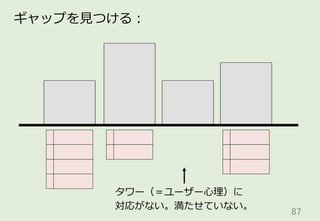 87	
ギャップを⾒見見つける：
タワー（＝ユーザー⼼心理理）に
対応がない。満たせていない。
 