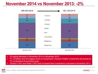 November 2014 vs November 2013: -2%
361.125.037 €368.405.535 €
 2% global decrease in November 2014 vs November 2013.
 TV & Dailies have the biggest share of investments. However Dailies’ investments decreased by
7% compared to the previous year.
 Outdoor (+9%) and Radio (+6%) both increased their investments compared to November 2013.
Source : Nielsen, Gross Investments, Adstat, NOV 2013 & 2014
21% 20%
7% 7%
3% 3%
44% 44%
12% 13%
1% 1%
7% 8%
6% 6%
November 2013 November 2014
Internet
Outdoor
Cinema
Radio
TV
Free Sheets
Magazines
Daily Press
 