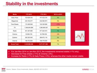 Stability in the investments
Source : Nielsen, Gross Investments, Adstat, JAN-NOV 2013 & 2014
 For Jan-Nov 2014 vs Jan-Nov 2013, the investments remained stable (+1% only).
 Decrease for Free sheets (-11%) & Cinema (-3%).
 Increase for Radio (+7%) & Daily Press (+3%), whereas the other media remain stable.
Media YTD 2013 YTD 2014 2014 vs 2013
Daily Press 723.628.303 747.423.216 3%
Magazines 233.163.577 232.592.873 0%
Free Sheets 115.390.848 102.330.699 -11%
TV 1.306.644.884 1.296.859.307 -1%
Radio 441.357.890 471.024.573 7%
Cinema 33.656.725 32.789.039 -3%
Outdoor 283.302.463 289.872.118 2%
Internet 198.753.606 198.779.555 0%
Grand Total 3.335.898.296 3.371.671.380 1%
 