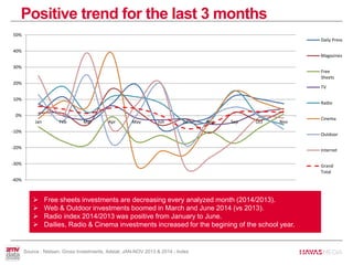  Free sheets investments are decreasing every analyzed month (2014/2013).
 Web & Outdoor investments boomed in March and June 2014 (vs 2013).
 Radio index 2014/2013 was positive from January to June.
 Dailies, Radio & Cinema investments increased for the begining of the school year.
Positive trend for the last 3 months
Source : Nielsen, Gross Investments, Adstat, JAN-NOV 2013 & 2014 - Index
-40%
-30%
-20%
-10%
0%
10%
20%
30%
40%
50%
Jan Feb Mar Apr May Jun Jul Aug Sep Oct Nov
Daily Press
Magazines
Free
Sheets
TV
Radio
Cinema
Outdoor
Internet
Grand
Total
 