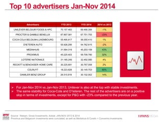 Top 10 advertisers Jan-Nov 2014
 For Jan-Nov 2014 vs Jan-Nov 2013, Unilever is also at the top with stable investments.
 The same stability for Coca-Cola and D’Ieteren. The rest of the advertisers are on a positive
slop in terms of investments, except for P&G with -23% compared to the previous year.
Source : Nielsen, Gross Investments, Adstat, JAN-NOV 2013 & 2014
Proximus and Belgacom investments were cumulated, as well as Mediahuis & Corelio + Concentra investments.
Advertisers YTD 2013 YTD 2014 2014 vs 2013
UNILEVER BELGIUM FOODS & HPC 70.157.483 69.466.356 -1%
PROCTER & GAMBLE BENELUX 87.897.081 67.751.755 -23%
COCA-COLA BELGIUM-LUXEMBOURG 55.495.817 56.050.410 1%
D'IETEREN AUTO 55.926.206 54.762.615 -2%
MEDIAHUIS 31.564.319 45.203.159 43%
PROXIMUS 45.220.403 59.709.780 32%
LOTERIE NATIONALE 31.185.249 32.492.090 4%
RECKITT & BENCKISER HOME CARE 30.225.691 30.767.058 2%
COLRUYT 18.223.828 30.145.703 65%
DAIMLER BENZ GROUP 26.510.816 30.102.002 14%
 