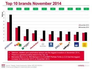 Top 10 brands November 2014
+40% X 2,4 +49%X 5 +43%+ 37% X 2,7 +37%
 Telecom, retailers and automotive sectors are the biggest investors in November 2014.
 There is a general positive trend in the Top 10.
 Mercedes Benz (x 5), ING Banque (x 2,7) & BNP Paribas Fortis (x 2,4) had the biggest
increase for November 2014 vs November 2013.
+11% +5%
Source : Nielsen, Gross Investments, Adstat, NOV 2013 & 2014
Proximus and Belgacom investments were cumulated.
0
1
2
3
4
5
6
7
8
9
Millions
November 2013
November 2014
 