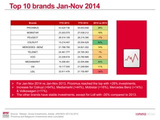 Top 10 brands Jan-Nov 2014
Source : Nielsen, Gross Investments, Adstat, JAN-NOV 2013 & 2014
Proximus and Belgacom investments were cumulated.
 For Jan-Nov 2014 vs Jan-Nov 2013, Proximus reached the top with +28% investments.
 Increase for Colruyt (+64%), Mediamarkt (+44%), Mobistar (+16%), Mercedes Benz (+14%)
& Volkswagen (+11%).
 The other brands have stable investments, except for Lidl with -35% compared to 2013.
Brands YTD 2013 YTD 2014 2014 vs 2013
PROXIMUS 43.424.736 55.653.658 28%
MOBISTAR 23.303.575 27.039.212 16%
PEUGEOT 26.514.159 26.215.390 -1%
COLRUYT 15.214.407 25.004.629 64%
MERCEDES - BENZ 21.788.795 24.821.052 14%
TELENET 24.461.777 24.765.363 1%
VOO 23.339.616 23.780.866 2%
MEDIAMARKT 15.308.491 22.005.886 44%
VW 19.117.545 21.249.694 11%
LIDL 32.611.476 21.155.887 -35%
 