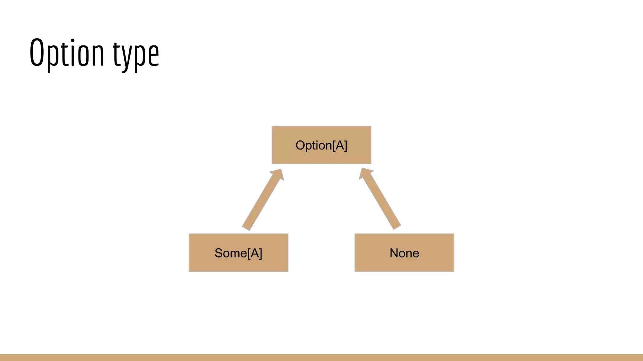 Option type Option[A] NoneSome[A] 