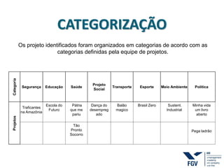 CATEGORIZAÇÃO
Os projeto identificados foram organizados em categorias de acordo com as
categorias definidas pela equipe de projetos.
Categoria
Segurança Educação Saúde
Projeto
Social
Transporte Esporte Meio Ambiente Politica
Projetos
Traficantes
na Amazônia
Escola do
Futuro
Pátria
que me
pariu
Dança do
desempreg
ado
Balão
magico
Brasil Zero Sustent.
Industrial
Minha vida
um livro
aberto
Tão
Pronto
Socorro
Pega ladrão
 