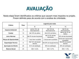 AVALIAÇÃO
Nesta etapa foram identificados os critérios que causam mais impactos no projeto.
Foram definido peso de acordo com a análise de criticidade.
Critério Peso
Legenda para notas
0 5 10
Impacto Ambiental 16
acima 15%: de
Desmatamento
Até 10% de
Desmatamento
Até 5% de
Desmatamento
Custos 12 Até 10% de aditivo Até 6,5% de Aditivo
Menos de 3% de
Aditivo
Leis e Normas 14 Até 5% de leis favoráveis
Até 12,5% de leis
favoráveis
20% de leis favoráveis
Riscos de Oportunidade 5 1 risco bem sucedido 3 riscos bem sucedidos
Acima de 5 riscos bem
sucedidos
Capacitação Técnica 8
Até 10 % da equipe
técnica
Até 20% da equipe técnica
Até 30% da equipe
técnica
Aprovação do Cliente 20 40 % de satisfação 60% de satisfação 80% de satisfação
Retorno Social 25 IDH = 0,4% IDH = 0,7% IDH = 1,0%
 