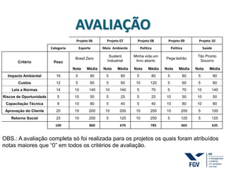 AVALIAÇÃO
OBS.: A avaliação completa só foi realizada para os projetos os quais foram atribuídos
notas maiores que “0” em todos os critérios de avaliação.
Projeto 06 Projeto 07 Projeto 08 Projeto 09 Projeto 10
Categoria Esporte Meio Ambiente Politica Politica Saúde
Critério Peso
Brasil Zero
Sustent.
Industrial
Minha vida um
livro aberto
Pega ladrão
Tão Pronto
Socorro
Nota Média Nota Média Nota Média Nota Média Nota Média
Impacto Ambiental 16 5 80 5 80 5 80 5 80 5 80
Custos 12 5 60 5 60 10 120 5 60 5 60
Leis e Normas 14 10 140 10 140 5 70 5 70 10 140
Riscos de Oportunidade 5 10 50 5 25 5 25 10 50 10 50
Capacitação Técnica 8 10 80 5 40 5 40 10 80 10 80
Aprovação do Cliente 20 10 200 10 200 10 200 10 200 5 100
Retorno Social 25 10 250 5 125 10 250 5 125 5 125
100 860 670 785 665 635
 