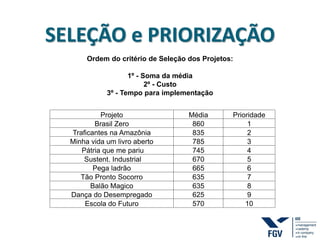 SELEÇÃO e PRIORIZAÇÃO
Ordem do critério de Seleção dos Projetos:
1º - Soma da média
2º - Custo
3º - Tempo para implementação
Projeto Média Prioridade
Brasil Zero 860 1
Traficantes na Amazônia 835 2
Minha vida um livro aberto 785 3
Pátria que me pariu 745 4
Sustent. Industrial 670 5
Pega ladrão 665 6
Tão Pronto Socorro 635 7
Balão Magico 635 8
Dança do Desempregado 625 9
Escola do Futuro 570 10
 