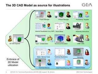 GEA Farm Technologies4 2015-01-14 / Technical Illustrations with NX CAD support / M. Ahrens
The 3D CAD Model as source for illustrations
3D CAD Engineer
Project Manager Product Manager Purchasing / Supplier
Numerical SimulationTeam - Collaboration
Assembly InstructionsInternal Visualization (e.g. SAP)
Sales / Service Tools
Work Officer
CAM / CNC
Technical Illustrations
Technical Service
Marketing
External StudioWeb Presenting (e.g. 360°)
Embrace of
3D Model
utilization
 