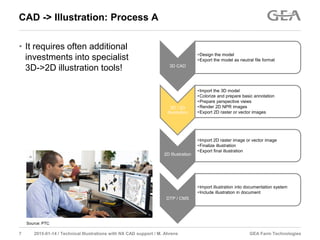 GEA Farm Technologies7 2015-01-14 / Technical Illustrations with NX CAD support / M. Ahrens
CAD -> Illustration: Process A
3D CAD
•Design the model
•Export the model as neutral file format
3D / 2D
Illustration
•Import the 3D model
•Colorize and prepare basic annotation
•Prepare perspective views
•Render 2D NPR images
•Export 2D raster or vector images
2D Illustration
•Import 2D raster image or vector image
•Finalize illustration
•Export final illustration
DTP / CMS
•Import illustration into documentation system
•Include illustration in document
• It requires often additional
investments into specialist
3D->2D illustration tools!
Source: PTC
 