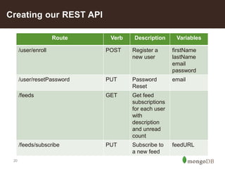 20
Creating our REST API
Route Verb Description Variables
/user/enroll POST Register a
new user
firstName
lastName
email
password
/user/resetPassword PUT Password
Reset
email
/feeds GET Get feed
subscriptions
for each user
with
description
and unread
count
/feeds/subscribe PUT Subscribe to
a new feed
feedURL
 