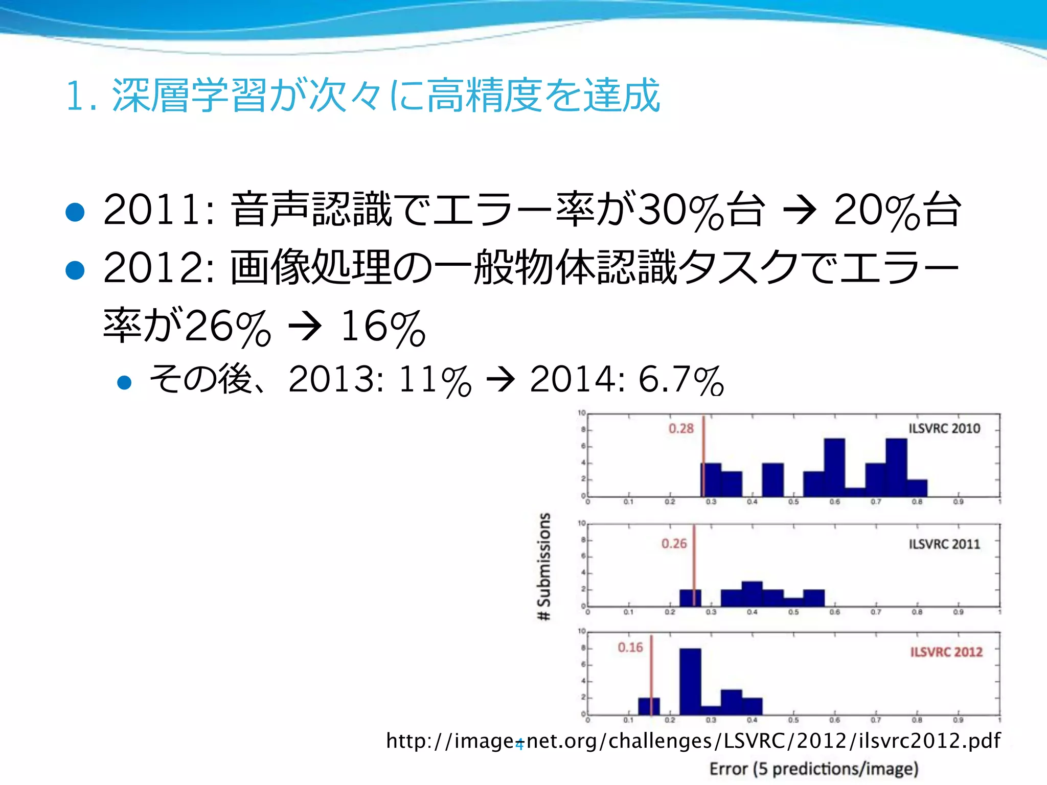 1.
!  2011: 30% # 20%
!  2012:
26% # 16%
!  2013: 11% # 2014: 6.7%
http://image-net.org/challenges/LSVRC/2012/ilsvrc2012.pdf
 