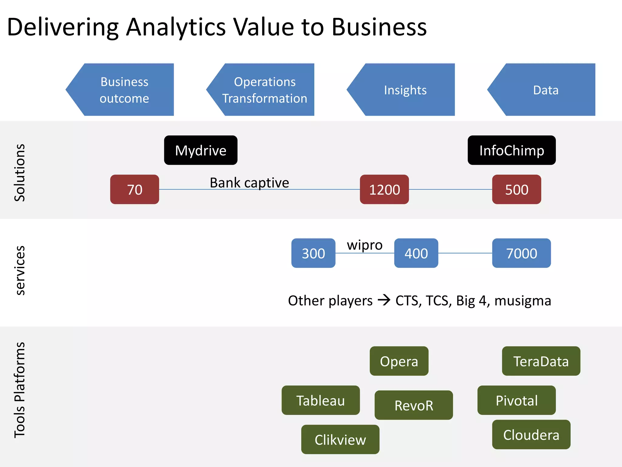 Delivering Analytics Value to Business
Business
outcome
Operations
Transformation
Insights Data
SolutionsservicesToolsPlatforms
300 400 7000
wipro
Other players  CTS, TCS, Big 4, musigma
TeraData
Pivotal
Opera
Cloudera
Tableau
Clikview
RevoR
Mydrive InfoChimp
70 1200 500Bank captive
 