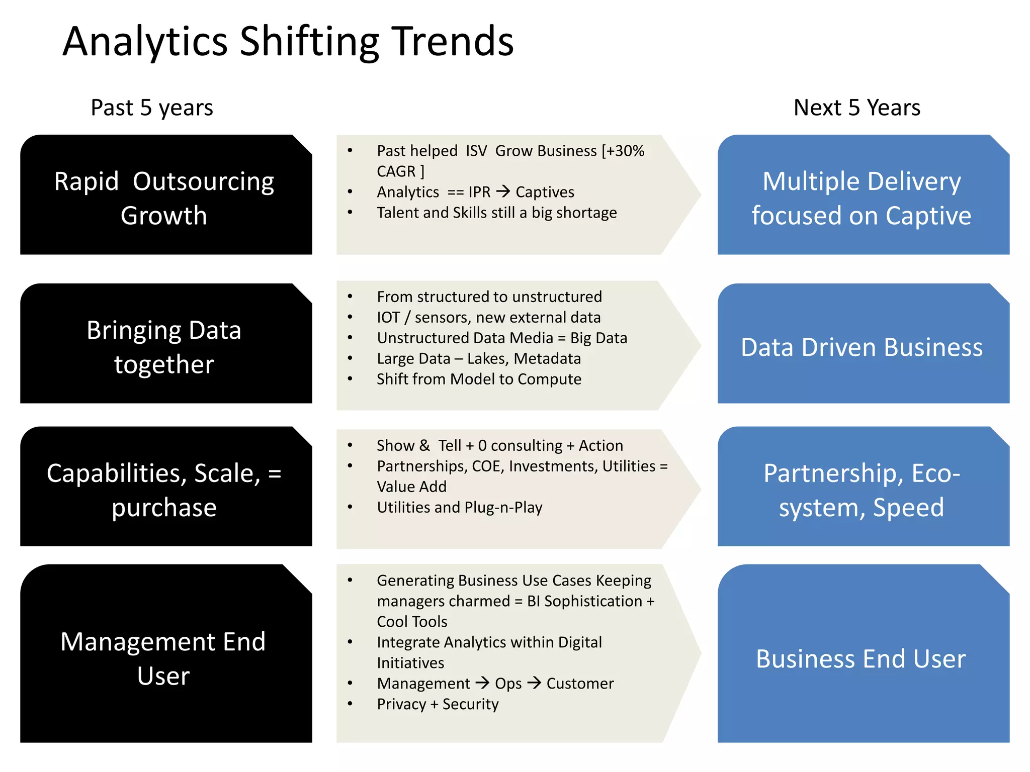 Analytics Shifting Trends
Rapid Outsourcing
Growth
Bringing Data
together
Capabilities, Scale, =
purchase
Management End
User
Multiple Delivery
focused on Captive
Data Driven Business
Partnership, Eco-
system, Speed
Business End User
• Past helped ISV Grow Business [+30%
CAGR ]
• Analytics == IPR  Captives
• Talent and Skills still a big shortage
• From structured to unstructured
• IOT / sensors, new external data
• Unstructured Data Media = Big Data
• Large Data – Lakes, Metadata
• Shift from Model to Compute
• Show & Tell + 0 consulting + Action
• Partnerships, COE, Investments, Utilities =
Value Add
• Utilities and Plug-n-Play
• Generating Business Use Cases Keeping
managers charmed = BI Sophistication +
Cool Tools
• Integrate Analytics within Digital
Initiatives
• Management  Ops  Customer
• Privacy + Security
Past 5 years Next 5 Years
 