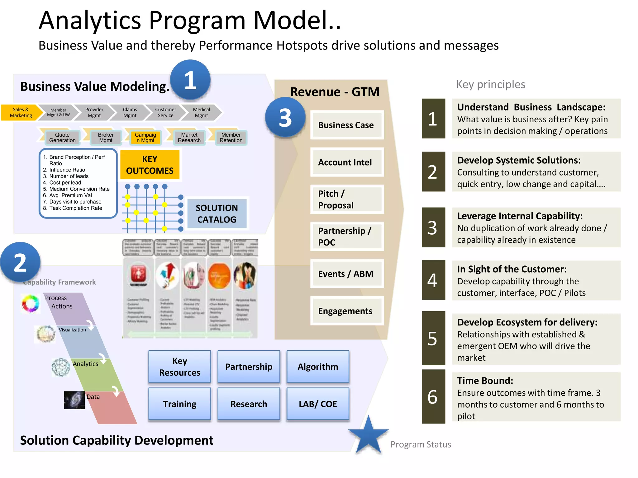 Solution Capability Development
Business Value Modeling.
Analytics Program Model..
Business Value and thereby Performance Hotspots drive solutions and messages
Sales &
Marketing
Member
Mgmt & UW
Provider
Mgmt
Claims
Mgmt
Customer
Service
Medical
Mgmt
Revenue - GTM
Business Case
Account Intel
Pitch /
Proposal
Partnership /
POC
Events / ABM
Engagements
Quote
Generation
Broker
Mgmt
Campaig
n Mgmt
Market
Research
Member
Retention
1. Brand Perception / Perf
Ratio
2. Influence Ratio
3. Number of leads
4. Cost per lead
5. Medium Conversion Rate
6. Avg Premium Val
7. Days visit to purchase
8. Task Completion Rate SOLUTION
CATALOG
KEY
OUTCOMES
Key
Resources
Partnership Algorithm
Training Research LAB/ COE
Understand Business Landscape:
What value is business after? Key pain
points in decision making / operations
Leverage Internal Capability:
No duplication of work already done /
capability already in existence
In Sight of the Customer:
Develop capability through the
customer, interface, POC / Pilots
Develop Ecosystem for delivery:
Relationships with established &
emergent OEM who will drive the
market
Time Bound:
Ensure outcomes with time frame. 3
months to customer and 6 months to
pilot
Develop Systemic Solutions:
Consulting to understand customer,
quick entry, low change and capital….
1
2
3
4
5
6Data
Process
Actions
Analytics
Visualization
Capability Framework
1
2
3
Key principles
Program Status
 