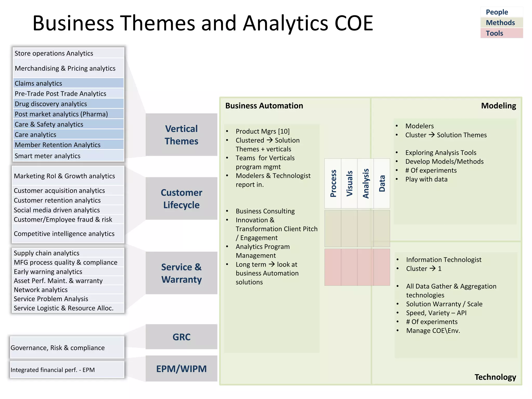Business Themes and Analytics COE
Marketing RoI & Growth analytics
Customer acquisition analytics
Customer retention analytics
Social media driven analytics
Customer/Employee fraud & risk
Competitive intelligence analytics
Supply chain analytics
MFG process quality & compliance
Early warning analytics
Asset Perf. Maint. & warranty
Network analytics
Service Problem Analysis
Service Logistic & Resource Alloc.
Governance, Risk & compliance
Integrated financial perf. - EPM
Store operations Analytics
Merchandising & Pricing analytics
Claims analytics
Pre-Trade Post Trade Analytics
Drug discovery analytics
Post market analytics (Pharma)
Care & Safety analytics
Care analytics
Member Retention Analytics
Smart meter analytics
Technology
Business Automation Modeling
Data
Analysis
Visuals
Process
People
Methods
Tools
Vertical
Themes
Customer
Lifecycle
Service &
Warranty
GRC
EPM/WIPM
• Product Mgrs [10]
• Clustered  Solution
Themes + verticals
• Teams for Verticals
program mgmt
• Modelers & Technologist
report in.
• Business Consulting
• Innovation &
Transformation Client Pitch
/ Engagement
• Analytics Program
Management
• Long term  look at
business Automation
solutions
• Modelers
• Cluster  Solution Themes
• Exploring Analysis Tools
• Develop Models/Methods
• # Of experiments
• Play with data
• Information Technologist
• Cluster  1
• All Data Gather & Aggregation
technologies
• Solution Warranty / Scale
• Speed, Variety – API
• # Of experiments
• Manage COEEnv.
 