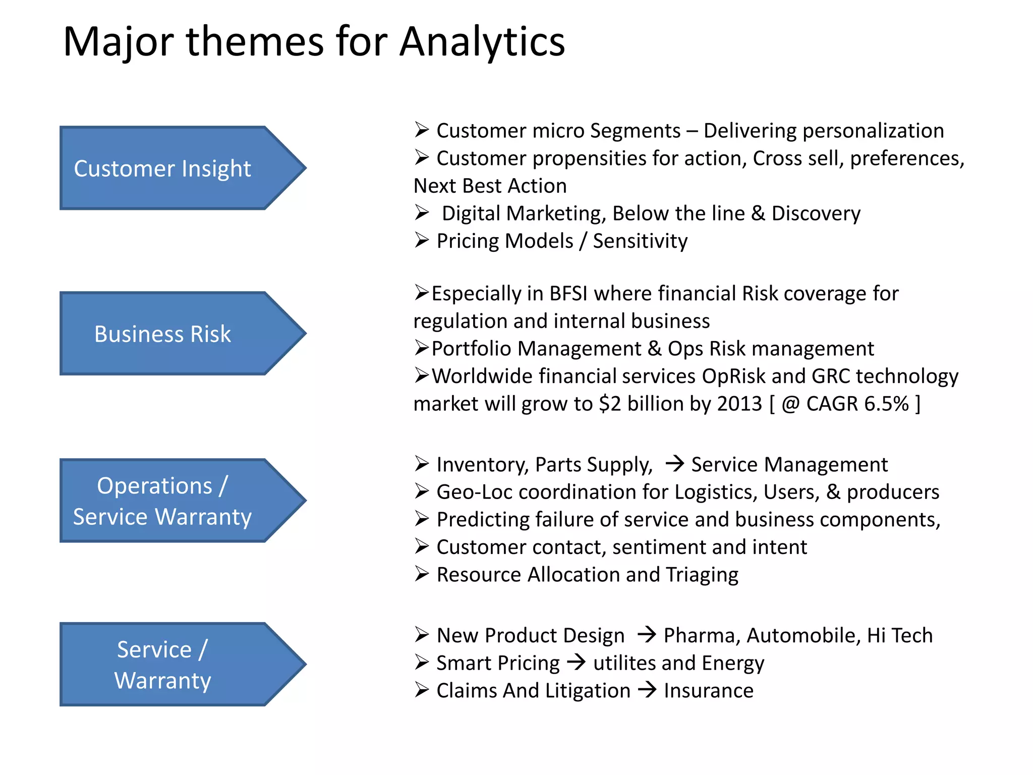 Major themes for Analytics
Customer Insight
Business Risk
Operations /
Service Warranty
Service /
Warranty
 Customer micro Segments – Delivering personalization
 Customer propensities for action, Cross sell, preferences,
Next Best Action
 Digital Marketing, Below the line & Discovery
 Pricing Models / Sensitivity
Especially in BFSI where financial Risk coverage for
regulation and internal business
Portfolio Management & Ops Risk management
Worldwide financial services OpRisk and GRC technology
market will grow to $2 billion by 2013 [ @ CAGR 6.5% ]
 Inventory, Parts Supply,  Service Management
 Geo-Loc coordination for Logistics, Users, & producers
 Predicting failure of service and business components,
 Customer contact, sentiment and intent
 Resource Allocation and Triaging
 New Product Design  Pharma, Automobile, Hi Tech
 Smart Pricing  utilites and Energy
 Claims And Litigation  Insurance
 