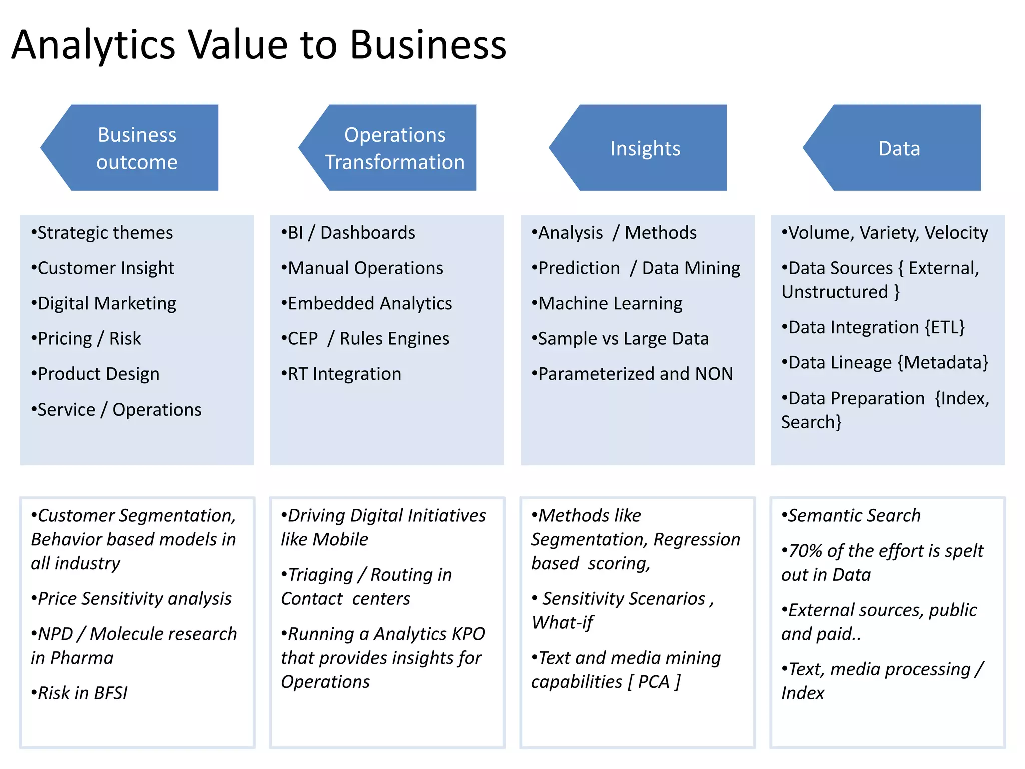 Analytics Value to Business
Business
outcome
Operations
Transformation
Insights Data
•Strategic themes
•Customer Insight
•Digital Marketing
•Pricing / Risk
•Product Design
•Service / Operations
•BI / Dashboards
•Manual Operations
•Embedded Analytics
•CEP / Rules Engines
•RT Integration
•Analysis / Methods
•Prediction / Data Mining
•Machine Learning
•Sample vs Large Data
•Parameterized and NON
•Volume, Variety, Velocity
•Data Sources { External,
Unstructured }
•Data Integration {ETL}
•Data Lineage {Metadata}
•Data Preparation {Index,
Search}
•Customer Segmentation,
Behavior based models in
all industry
•Price Sensitivity analysis
•NPD / Molecule research
in Pharma
•Risk in BFSI
•Driving Digital Initiatives
like Mobile
•Triaging / Routing in
Contact centers
•Running a Analytics KPO
that provides insights for
Operations
•Methods like
Segmentation, Regression
based scoring,
• Sensitivity Scenarios ,
What-if
•Text and media mining
capabilities [ PCA ]
•Semantic Search
•70% of the effort is spelt
out in Data
•External sources, public
and paid..
•Text, media processing /
Index
 