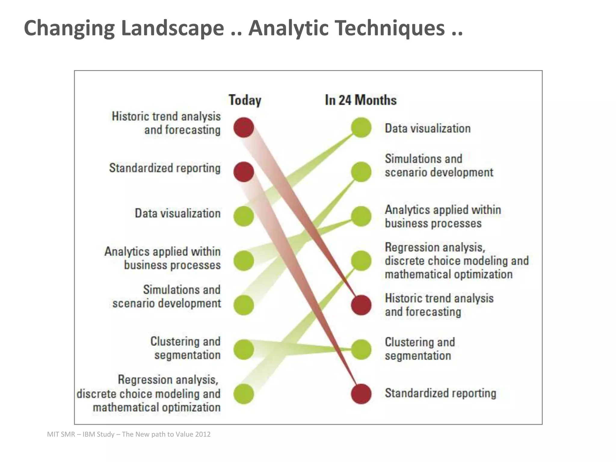 Changing Landscape .. Analytic Techniques ..
MIT SMR – IBM Study – The New path to Value 2012
 