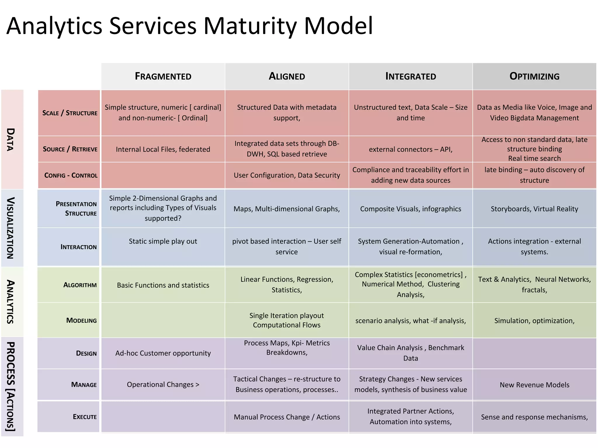 Analytics Services Maturity Model
ALIGNED INTEGRATED OPTIMIZINGFRAGMENTED
DATAANALYTICSVISUALIZATIONPROCESS[ACTIONS]
SCALE / STRUCTURE
SOURCE / RETRIEVE
CONFIG - CONTROL
INTERACTION
ALGORITHM
MODELING
DESIGN
EXECUTE
MANAGE
PRESENTATION
STRUCTURE
Simple 2-Dimensional Graphs and
reports including Types of Visuals
supported?
Static simple play out
Simple structure, numeric [ cardinal]
and non-numeric- [ Ordinal]
Internal Local Files, federated
Ad-hoc Customer opportunity
Operational Changes >
Basic Functions and statistics
User Configuration, Data Security
Structured Data with metadata
support,
Integrated data sets through DB-
DWH, SQL based retrieve
Single Iteration playout
Computational Flows
Process Maps, Kpi- Metrics
Breakdowns,
Manual Process Change / Actions
Tactical Changes – re-structure to
Business operations, processes..
Linear Functions, Regression,
Statistics,
Strategy Changes - New services
models, synthesis of business value
Integrated Partner Actions,
Automation into systems,
scenario analysis, what -if analysis,
Complex Statistics [econometrics] ,
Numerical Method, Clustering
Analysis,
System Generation-Automation ,
visual re-formation,
Compliance and traceability effort in
adding new data sources
external connectors – API,
Composite Visuals, infographics
Unstructured text, Data Scale – Size
and time
Value Chain Analysis , Benchmark
Data
New Revenue Models
Sense and response mechanisms,
Simulation, optimization,
Text & Analytics, Neural Networks,
fractals,
Actions integration - external
systems.
Storyboards, Virtual Reality
late binding – auto discovery of
structure
Access to non standard data, late
structure binding
Real time search
Data as Media like Voice, Image and
Video Bigdata Management
pivot based interaction – User self
service
Maps, Multi-dimensional Graphs,
 