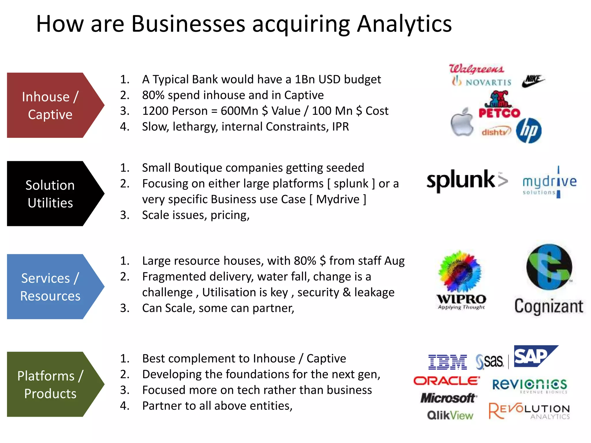 How are Businesses acquiring Analytics
Inhouse /
Captive
Solution
Utilities
Services /
Resources
Platforms /
Products
1. A Typical Bank would have a 1Bn USD budget
2. 80% spend inhouse and in Captive
3. 1200 Person = 600Mn $ Value / 100 Mn $ Cost
4. Slow, lethargy, internal Constraints, IPR
1. Small Boutique companies getting seeded
2. Focusing on either large platforms [ splunk ] or a
very specific Business use Case [ Mydrive ]
3. Scale issues, pricing,
1. Large resource houses, with 80% $ from staff Aug
2. Fragmented delivery, water fall, change is a
challenge , Utilisation is key , security & leakage
3. Can Scale, some can partner,
1. Best complement to Inhouse / Captive
2. Developing the foundations for the next gen,
3. Focused more on tech rather than business
4. Partner to all above entities,
 