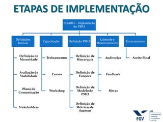 ETAPAS DE IMPLEMENTAÇÃO
LISARD – Implantação
do PMO
Definições
Iniciais
Definição de
Maturidade
Avaliação de
Viabilidade
Plano de
Comunicação
Stakeholders
Capacitação
Treinamentos
Cursos
Workshop
Definição PMO
Definição de
Hierarquia
Definição de
Funções
Definição de
Modelo de
PMO
Definição de
Métricas de
Sucesso
Controle e
Monitoramento
Auditorias
Feedback
Metas
Encerramento
Aceite Final
 
