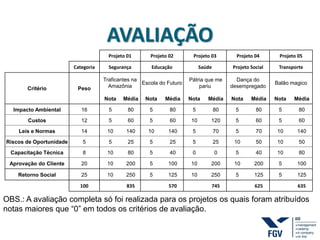 AVALIAÇÃO
OBS.: A avaliação completa só foi realizada para os projetos os quais foram atribuídos
notas maiores que “0” em todos os critérios de avaliação.
Projeto 01 Projeto 02 Projeto 03 Projeto 04 Projeto 05
Categoria Segurança Educação Saúde Projeto Social Transporte
Critério Peso
Traficantes na
Amazônia
Escola do Futuro
Pátria que me
pariu
Dança do
desempregado
Balão magico
Nota Média Nota Média Nota Média Nota Média Nota Média
Impacto Ambiental 16 5 80 5 80 5 80 5 80 5 80
Custos 12 5 60 5 60 10 120 5 60 5 60
Leis e Normas 14 10 140 10 140 5 70 5 70 10 140
Riscos de Oportunidade 5 5 25 5 25 5 25 10 50 10 50
Capacitação Técnica 8 10 80 5 40 0 0 5 40 10 80
Aprovação do Cliente 20 10 200 5 100 10 200 10 200 5 100
Retorno Social 25 10 250 5 125 10 250 5 125 5 125
100 835 570 745 625 635
 