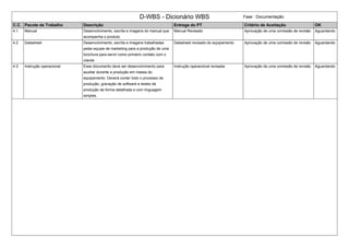 D-WBS - Dicionário WBS Fase : Documentação
C.C. Pacote de Trabalho Descrição Entrega do PT Critério de Aceitação OK
4.1 Manual Desenvolvimento, escrita e imagens do manual que
acompanha o produto.
Manual Revisado Aprovação de uma comissão de revisão Aguardando
4.2 Datasheet Desenvolvimento, escrita e imagens trabalhadas
pelas equipe de marketing para a produção de uma
brochura para servir como primeiro contato com o
cliente
Datasheet revisado do equipamento Aprovação de uma comissão de revisão Aguardando
4.3 Instrução operacional Esse documento deve ser desenvolvimento para
auxiliar durante a produção em massa do
equipamento. Deverá conter todo o processo de
produção, gravação de software e testes de
produção de forma detalhada e com linguagem
simples.
Instrução operacional revisada Aprovação de uma comissão de revisão Aguardando
 
