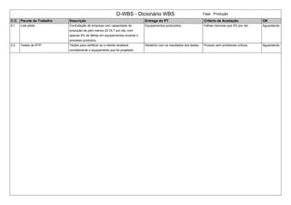 D-WBS - Dicionário WBS Fase : Produção
C.C. Pacote de Trabalho Descrição Entrega do PT Critério de Aceitação OK
5.1 Lote piloto Contratação de empresa com capacidade de
produção de pelo menos 20 OLT por dia, com
apenas 5% de falhas em equipamentos durante o
processo produtivo.
Equipamentos produzidos Falhas menores que 5% por dia Aguardando
5.2 Testes de RTP Testes para certificar se o cliente receberá
corretamente o equipamento que foi projetado
Relatório com os resultados dos testes Produto sem problemas críticos Aguardando
 