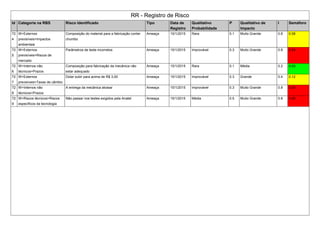 RR - Registro de Risco
Id Categoria na RBS Risco Identificado Tipo Data de
Registro
Qualitativo
Probabilidade
P Qualitativo de
Impacto
I Semáforo
72
4
W>Externos
previsíveis>Impactos
ambientais
Composição do material para a fabricação conter
chumbo
Ameaça 15/1/2015 Rara 0.1 Muito Grande 0.8 0.08
72
5
W>Externos
previsíveis>Riscos de
mercado
Parâmetros de teste incorretos Ameaça 15/1/2015 Improvável 0.3 Muito Grande 0.8 0.24
72
6
W>Internos não
técnicos>Prazos
Composição para fabricação da mecânica não
estar adequado
Ameaça 15/1/2015 Rara 0.1 Média 0.2 0.03
72
7
W>Externos
previsíveis>Taxas de câmbio
Dolar subir para acima de R$ 3,00 Ameaça 15/1/2015 Improvável 0.3 Grande 0.4 0.12
72
8
W>Internos não
técnicos>Prazos
A entrega da mecânica atrasar Ameaça 15/1/2015 Improvável 0.3 Muito Grande 0.8 0.24
72
9
W>Riscos técnicos>Riscos
específicos da tecnologia
Não passar nos testes exigidos pela Anatel Ameaça 15/1/2015 Média 0.5 Muito Grande 0.8 0.40
 