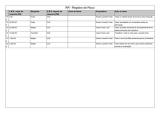 RR - Registro de Risco
V.M.E. antes da
resposta [R$]
Resposta V.M.E. depois da
resposta [R$]
Sinal de alerta Proprietário Ação a tomar
72
4
0,00 Evitar 0,00 Aluisio Leonello Victal Testar o material antes de envia-lo para produção
72
5
30.000,00 Evitar 0,00 Aluisio Leonello Victal Fazer simulações em computador antes da
fabricação
72
6
20.000,00 Mitigar 0,00 Ivana Flores Luthi Fazer reuniões semanais de acompanhamento do
desenvolvimento da mecânica
72
7
10.000,00 Transferir 0,00 Ivana Flores Luthi Transferir o valor a mais para o produto final
72
8
1.000,00 Mitigar 0,00 Aluisio Leonello Victal Pedir o envio de BMs semanais para a contratante
72
9
3.000,00 Mitigar 0,00 Aluisio Leonello Victal Fazer testes em lab interno para evitar problemas
durante a certificação
 