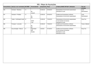 MA - Mapa de Aquisições
Concorrência Item(s) a ser contratado Ref.WBS Fornecedores Orçamento Prazo Critérios MAKE OR BUY ultilizados Tipo de
contrato
960 Hardware > Mecânica 1.4
Ag
Lauquen
40.000,00 27/03/2015 Necessidade de fornecimento especializado
Restrições de custo
Custo
Reembolsável
961 Hardware > Protótipo 1.5
Ag
NS
25.000,00 27/03/2015 Existência de fornecedores confiáveis.
Necessidade de fornecimento especializado
Custo
Reembolsável
962 Testes > Certificação Anatel 3.4
CPQD
CT&I
30.000,00 17/04/2015 Necessidade de fornecimento especializado
O core business da empresa
Restrições de custo
Preço Fixo
965 Produção > Lote piloto 5.1
Ag
NS
20.000,00 17/06/2015 Existência de fornecedores confiáveis.
Necessidade de fornecimento especializado
Tempo e Material
996 Documentação > Manual 4.1 Papel Brasil
IMN
SImples
5.000,00 15/10/2015 Existência de fornecedores confiáveis.
O core business da empresa
Restrições de custo
Restrições de prazo
Preço Fixo
 
