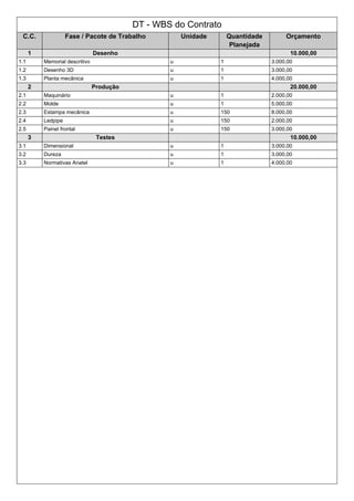 DT - WBS do Contrato
C.C. Fase / Pacote de Trabalho Unidade Quantidade
Planejada
Orçamento
1 Desenho 10.000,00
1.1 Memorial descritivo u 1 3.000,00
1.2 Desenho 3D u 1 3.000,00
1.3 Planta mecânica u 1 4.000,00
2 Produção 20.000,00
2.1 Maquinário u 1 2.000,00
2.2 Molde u 1 5.000,00
2.3 Estampa mecânica u 150 8.000,00
2.4 Ledpipe u 150 2.000,00
2.5 Painel frontal u 150 3.000,00
3 Testes 10.000,00
3.1 Dimensional u 1 3.000,00
3.2 Dureza u 1 3.000,00
3.3 Normativas Anatel u 1 4.000,00
 