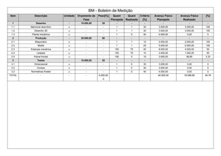 BM - Boletim de Medição
Item Descrição Unidade Orçamento da
Fase
Peso[%] Quant
Planejada
Quant
Realizada
Critério
[%]
Avanço Físico
Planejado
Avanço Físico
Realizado
[%]
1 Desenho - 10.000,00 25 - - - - - -
1.1 Memorial descritivo u - - 1 1 30 3.000,00 3.000,00 100
1.2 Desenho 3D u - - 1 1 30 3.000,00 3.000,00 100
1.3 Planta mecânica u - - 1 0 40 4.000,00 0,00 0
2 Produção - 20.000,00 50 - - - - - -
2.1 Maquinário u - - 1 1 10 2.000,00 2.000,00 100
2.2 Molde u - - 1 1 25 5.000,00 5.000,00 100
2.3 Estampa mecânica u - - 150 75 40 8.000,00 4.000,00 50
2.4 Ledpipe u - - 150 75 10 2.000,00 1.000,00 50
2.5 Painel frontal u - - 150 5 15 3.000,00 99,90 3.33
3 Testes - 10.000,00 25 - - - - - -
3.1 Dimensional u - - 1 0 30 3.000,00 0,00 0
3.2 Dureza u - - 1 0 30 3.000,00 0,00 0
3.3 Normativas Anatel u - - 1 0 40 4.000,00 0,00 0
TOTAL - - - 4,000,00
0
40.000,00 18.099,90 45.76
 